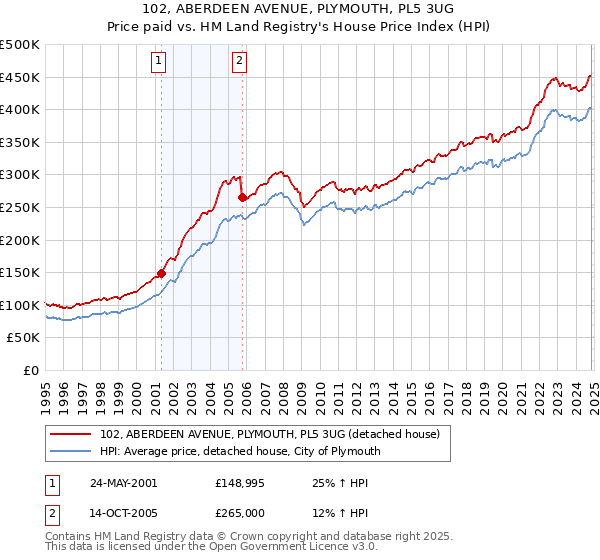 102, ABERDEEN AVENUE, PLYMOUTH, PL5 3UG: Price paid vs HM Land Registry's House Price Index