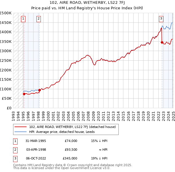 102, AIRE ROAD, WETHERBY, LS22 7FJ: Price paid vs HM Land Registry's House Price Index