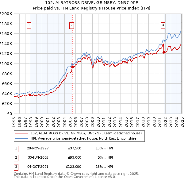 102, ALBATROSS DRIVE, GRIMSBY, DN37 9PE: Price paid vs HM Land Registry's House Price Index