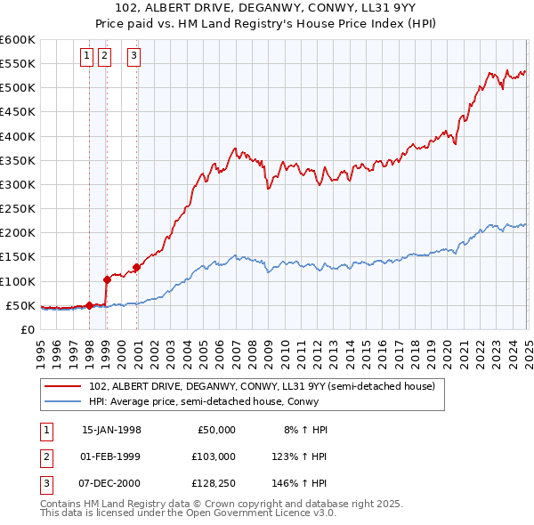 102, ALBERT DRIVE, DEGANWY, CONWY, LL31 9YY: Price paid vs HM Land Registry's House Price Index