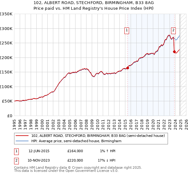 102, ALBERT ROAD, STECHFORD, BIRMINGHAM, B33 8AG: Price paid vs HM Land Registry's House Price Index