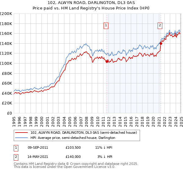 102, ALWYN ROAD, DARLINGTON, DL3 0AS: Price paid vs HM Land Registry's House Price Index