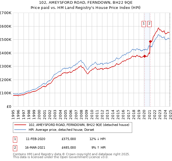 102, AMEYSFORD ROAD, FERNDOWN, BH22 9QE: Price paid vs HM Land Registry's House Price Index