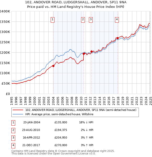 102, ANDOVER ROAD, LUDGERSHALL, ANDOVER, SP11 9NA: Price paid vs HM Land Registry's House Price Index