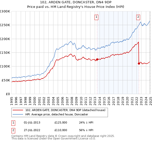 102, ARDEN GATE, DONCASTER, DN4 9DP: Price paid vs HM Land Registry's House Price Index