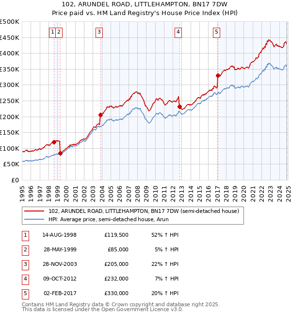 102, ARUNDEL ROAD, LITTLEHAMPTON, BN17 7DW: Price paid vs HM Land Registry's House Price Index