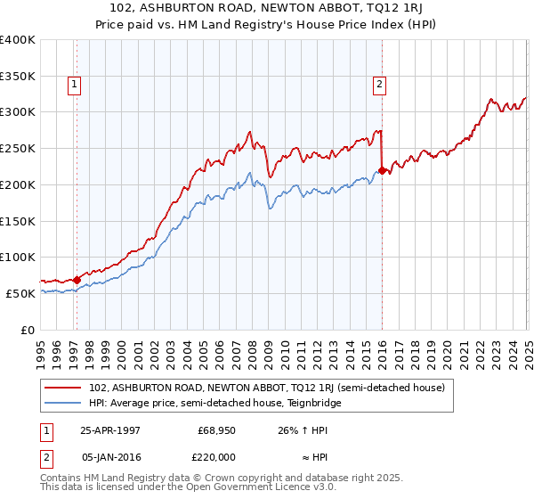 102, ASHBURTON ROAD, NEWTON ABBOT, TQ12 1RJ: Price paid vs HM Land Registry's House Price Index