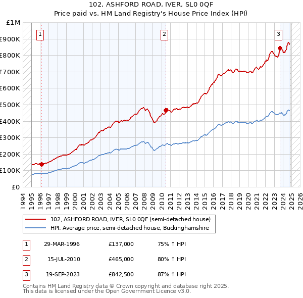 102, ASHFORD ROAD, IVER, SL0 0QF: Price paid vs HM Land Registry's House Price Index