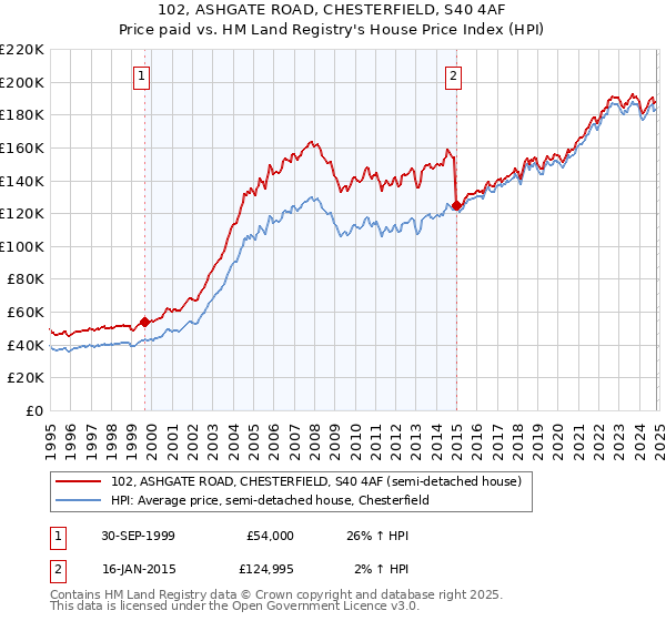 102, ASHGATE ROAD, CHESTERFIELD, S40 4AF: Price paid vs HM Land Registry's House Price Index