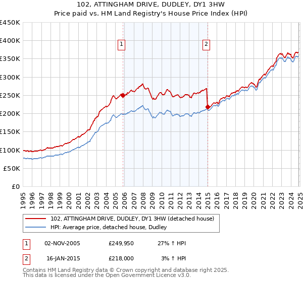 102, ATTINGHAM DRIVE, DUDLEY, DY1 3HW: Price paid vs HM Land Registry's House Price Index