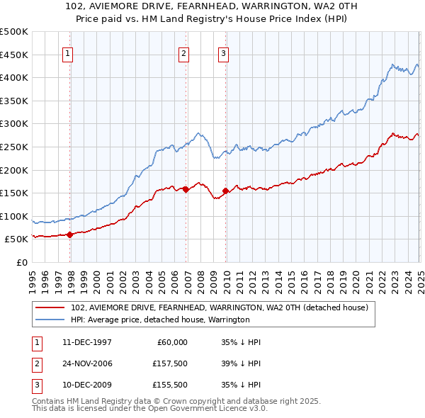 102, AVIEMORE DRIVE, FEARNHEAD, WARRINGTON, WA2 0TH: Price paid vs HM Land Registry's House Price Index