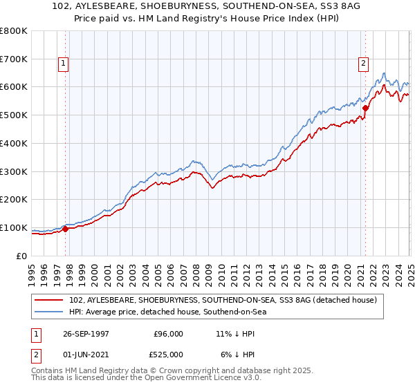 102, AYLESBEARE, SHOEBURYNESS, SOUTHEND-ON-SEA, SS3 8AG: Price paid vs HM Land Registry's House Price Index