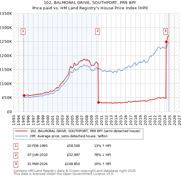 102, BALMORAL DRIVE, SOUTHPORT, PR9 8PY: Price paid vs HM Land Registry's House Price Index