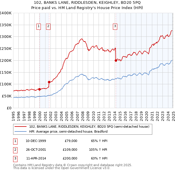 102, BANKS LANE, RIDDLESDEN, KEIGHLEY, BD20 5PQ: Price paid vs HM Land Registry's House Price Index