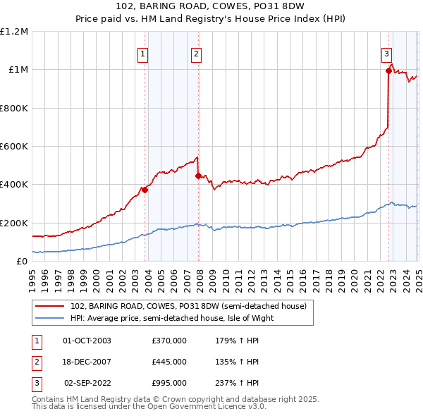 102, BARING ROAD, COWES, PO31 8DW: Price paid vs HM Land Registry's House Price Index