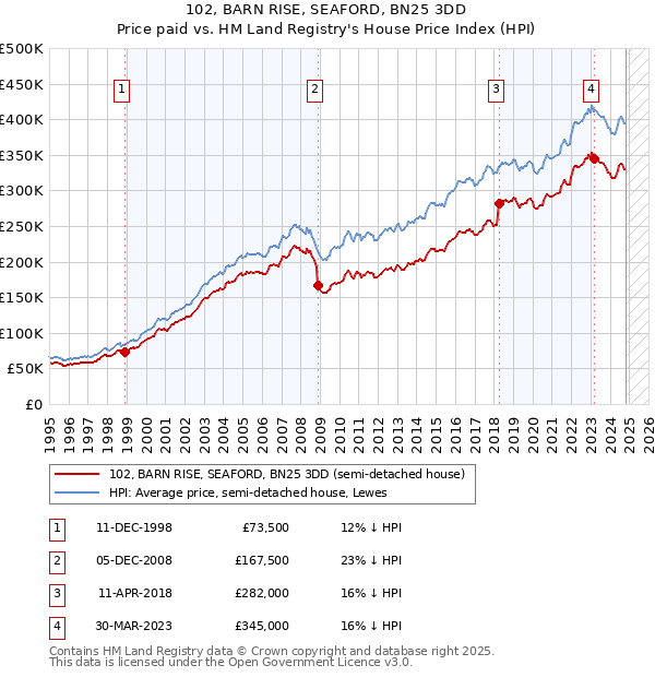 102, BARN RISE, SEAFORD, BN25 3DD: Price paid vs HM Land Registry's House Price Index