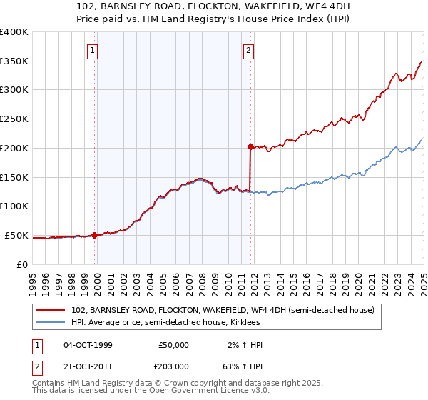 102, BARNSLEY ROAD, FLOCKTON, WAKEFIELD, WF4 4DH: Price paid vs HM Land Registry's House Price Index