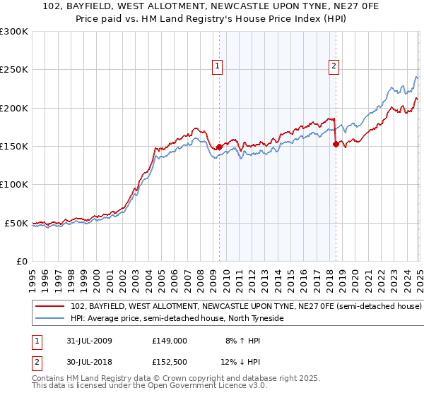 102, BAYFIELD, WEST ALLOTMENT, NEWCASTLE UPON TYNE, NE27 0FE: Price paid vs HM Land Registry's House Price Index