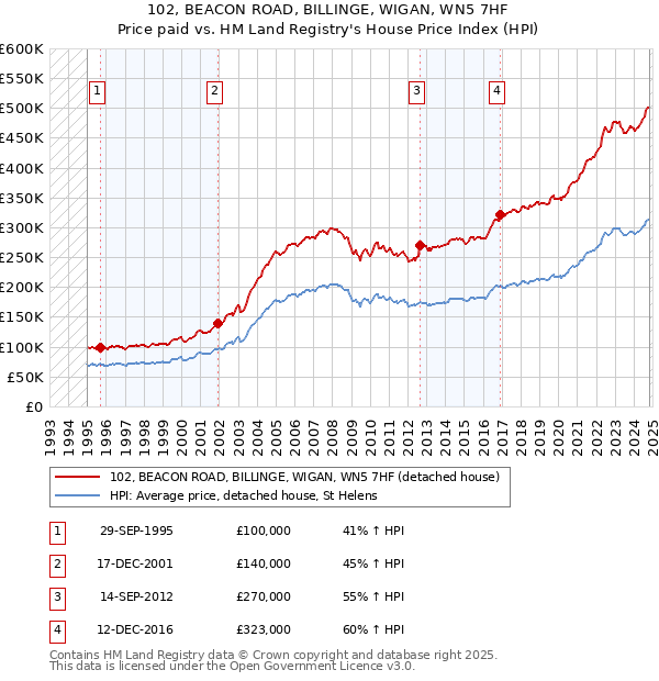 102, BEACON ROAD, BILLINGE, WIGAN, WN5 7HF: Price paid vs HM Land Registry's House Price Index