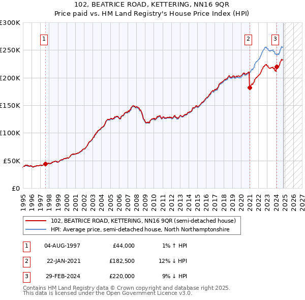 102, BEATRICE ROAD, KETTERING, NN16 9QR: Price paid vs HM Land Registry's House Price Index