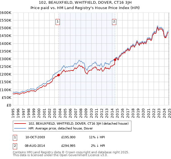 102, BEAUXFIELD, WHITFIELD, DOVER, CT16 3JH: Price paid vs HM Land Registry's House Price Index