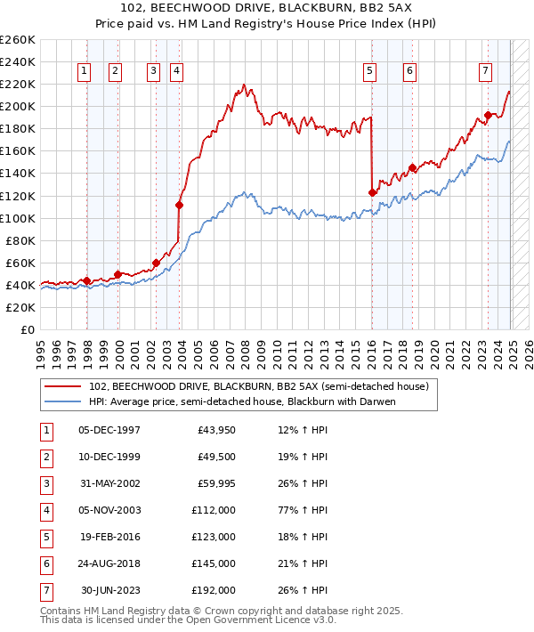 102, BEECHWOOD DRIVE, BLACKBURN, BB2 5AX: Price paid vs HM Land Registry's House Price Index