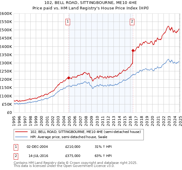 102, BELL ROAD, SITTINGBOURNE, ME10 4HE: Price paid vs HM Land Registry's House Price Index