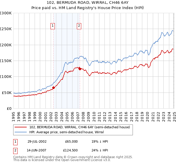 102, BERMUDA ROAD, WIRRAL, CH46 6AY: Price paid vs HM Land Registry's House Price Index