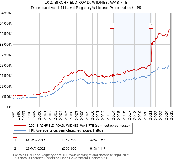 102, BIRCHFIELD ROAD, WIDNES, WA8 7TE: Price paid vs HM Land Registry's House Price Index