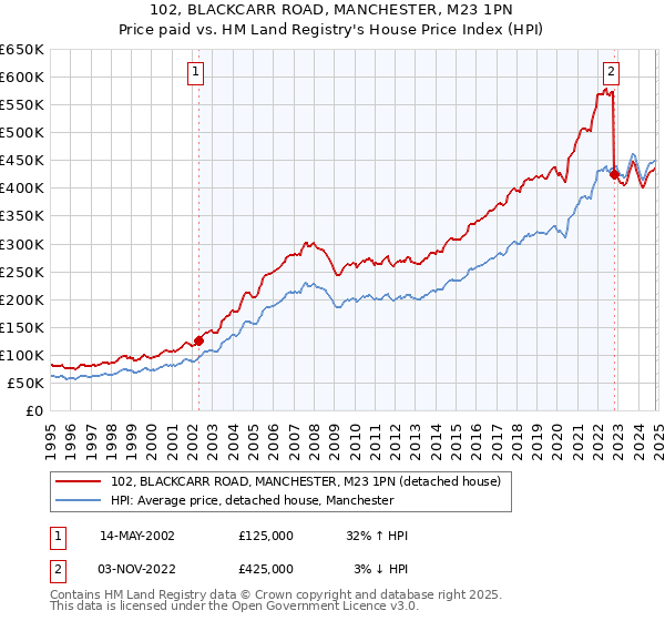 102, BLACKCARR ROAD, MANCHESTER, M23 1PN: Price paid vs HM Land Registry's House Price Index