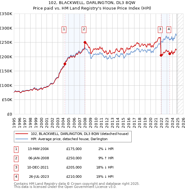 102, BLACKWELL, DARLINGTON, DL3 8QW: Price paid vs HM Land Registry's House Price Index