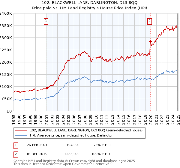 102, BLACKWELL LANE, DARLINGTON, DL3 8QQ: Price paid vs HM Land Registry's House Price Index