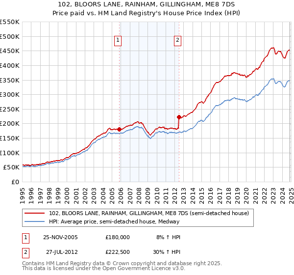 102, BLOORS LANE, RAINHAM, GILLINGHAM, ME8 7DS: Price paid vs HM Land Registry's House Price Index