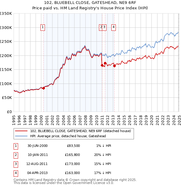 102, BLUEBELL CLOSE, GATESHEAD, NE9 6RF: Price paid vs HM Land Registry's House Price Index