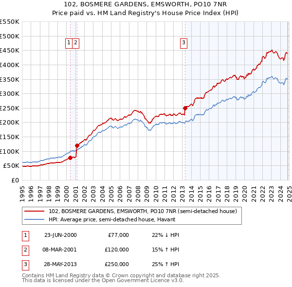 102, BOSMERE GARDENS, EMSWORTH, PO10 7NR: Price paid vs HM Land Registry's House Price Index