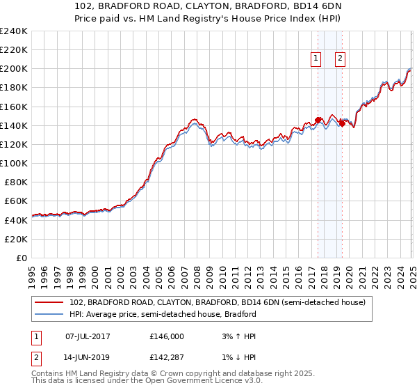 102, BRADFORD ROAD, CLAYTON, BRADFORD, BD14 6DN: Price paid vs HM Land Registry's House Price Index