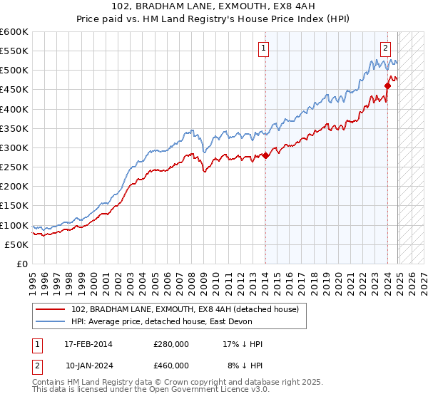 102, BRADHAM LANE, EXMOUTH, EX8 4AH: Price paid vs HM Land Registry's House Price Index