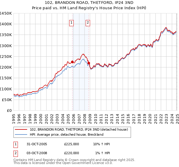 102, BRANDON ROAD, THETFORD, IP24 3ND: Price paid vs HM Land Registry's House Price Index