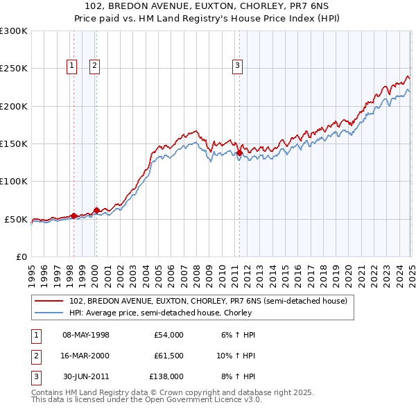 102, BREDON AVENUE, EUXTON, CHORLEY, PR7 6NS: Price paid vs HM Land Registry's House Price Index