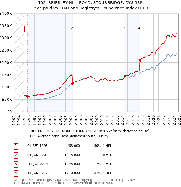 102, BRIERLEY HILL ROAD, STOURBRIDGE, DY8 5SP: Price paid vs HM Land Registry's House Price Index