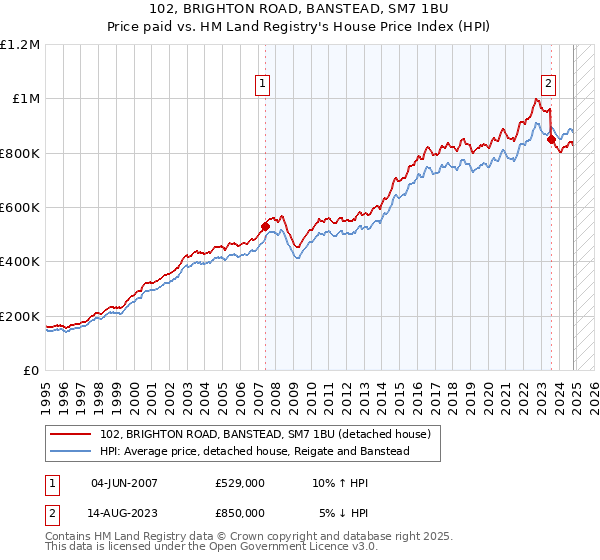 102, BRIGHTON ROAD, BANSTEAD, SM7 1BU: Price paid vs HM Land Registry's House Price Index