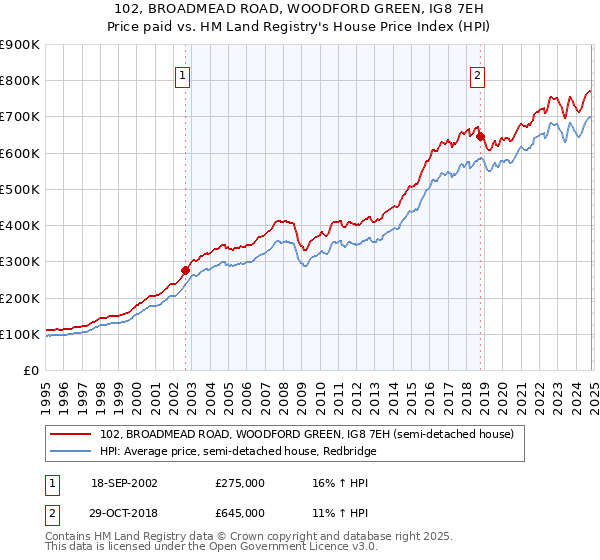 102, BROADMEAD ROAD, WOODFORD GREEN, IG8 7EH: Price paid vs HM Land Registry's House Price Index