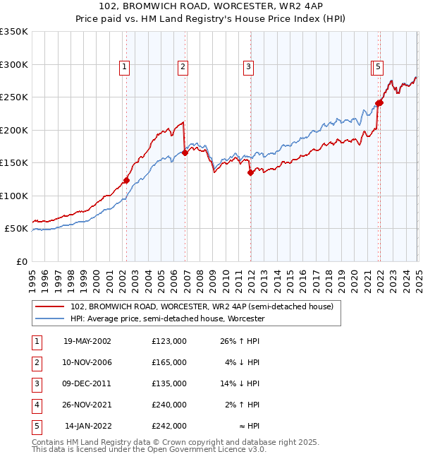 102, BROMWICH ROAD, WORCESTER, WR2 4AP: Price paid vs HM Land Registry's House Price Index