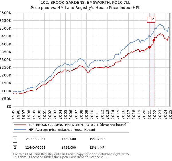 102, BROOK GARDENS, EMSWORTH, PO10 7LL: Price paid vs HM Land Registry's House Price Index