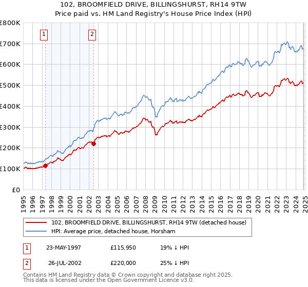 102, BROOMFIELD DRIVE, BILLINGSHURST, RH14 9TW: Price paid vs HM Land Registry's House Price Index