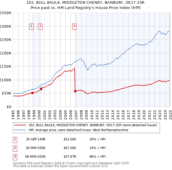 102, BULL BAULK, MIDDLETON CHENEY, BANBURY, OX17 2SR: Price paid vs HM Land Registry's House Price Index