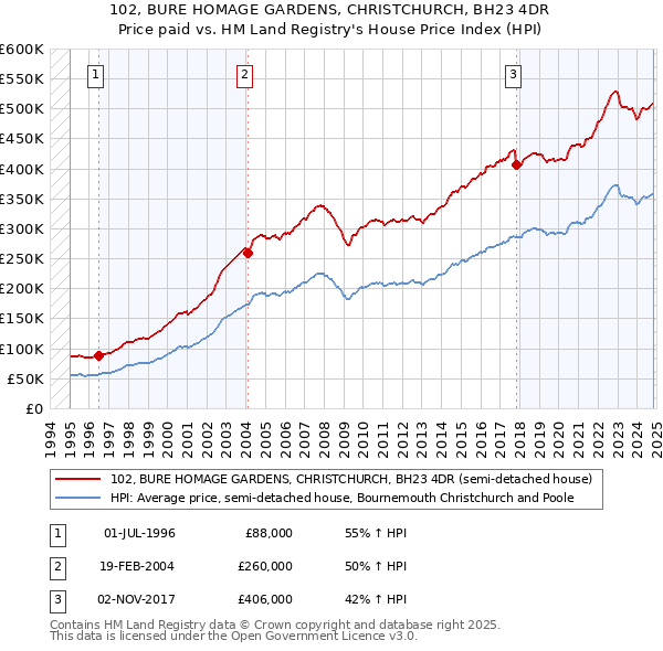 102, BURE HOMAGE GARDENS, CHRISTCHURCH, BH23 4DR: Price paid vs HM Land Registry's House Price Index