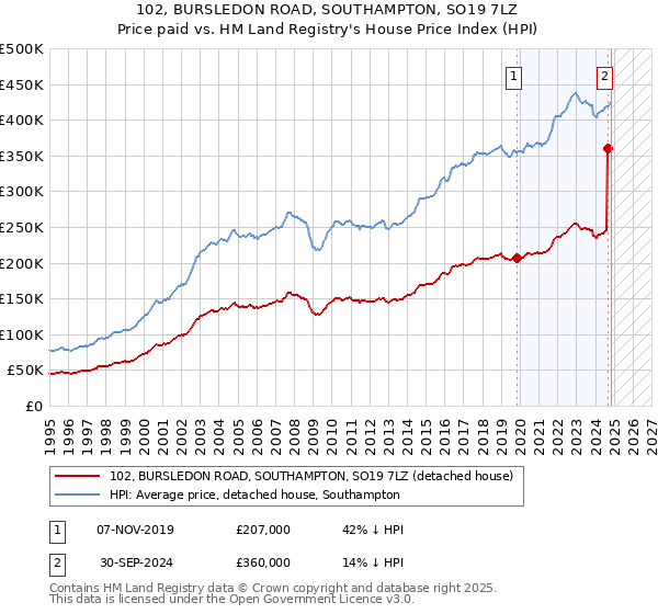 102, BURSLEDON ROAD, SOUTHAMPTON, SO19 7LZ: Price paid vs HM Land Registry's House Price Index