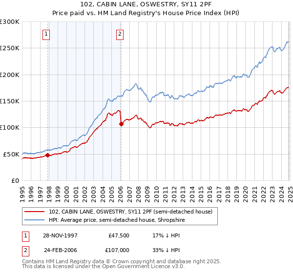 102, CABIN LANE, OSWESTRY, SY11 2PF: Price paid vs HM Land Registry's House Price Index