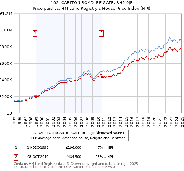 102, CARLTON ROAD, REIGATE, RH2 0JF: Price paid vs HM Land Registry's House Price Index